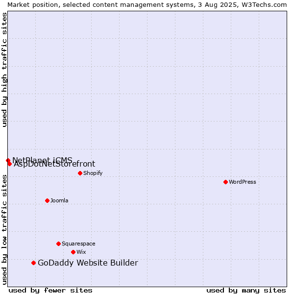 Market position of GoDaddy Website Builder vs. AspDotNetStorefront vs. NetPlanet iCMS