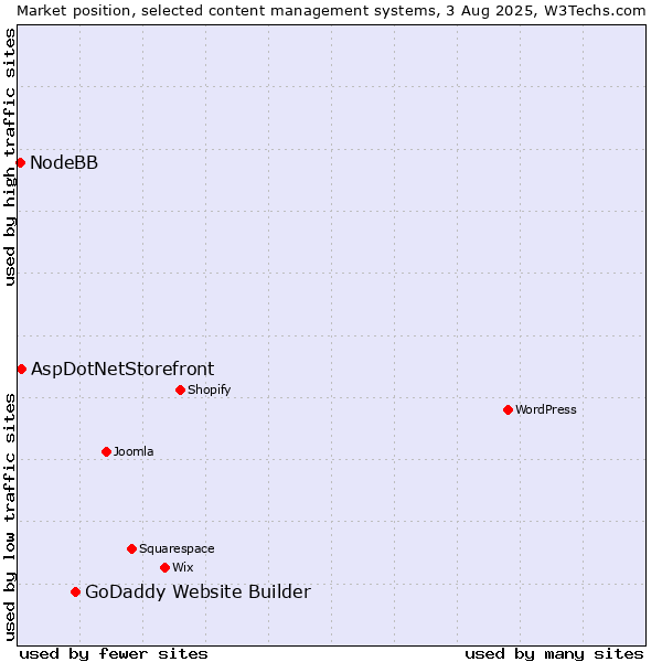 Market position of GoDaddy Website Builder vs. AspDotNetStorefront vs. NodeBB