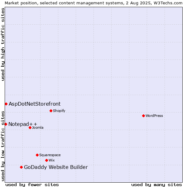 Market position of GoDaddy Website Builder vs. AspDotNetStorefront vs. Notepad++