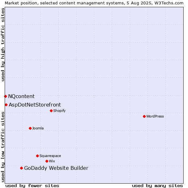 Market position of GoDaddy Website Builder vs. AspDotNetStorefront vs. NQcontent