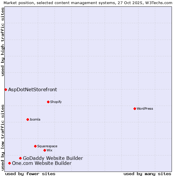 Market position of GoDaddy Website Builder vs. One.com Website Builder vs. AspDotNetStorefront