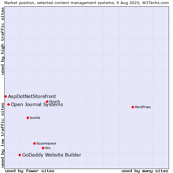 Market position of GoDaddy Website Builder vs. Open Journal Systems vs. AspDotNetStorefront