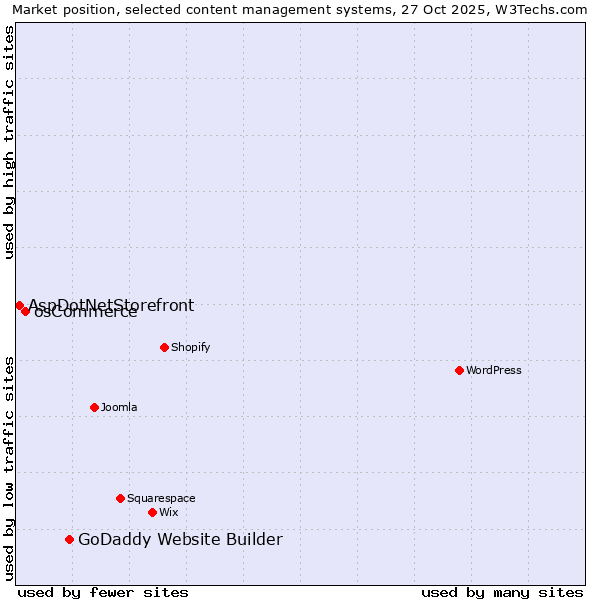 Market position of GoDaddy Website Builder vs. osCommerce vs. AspDotNetStorefront