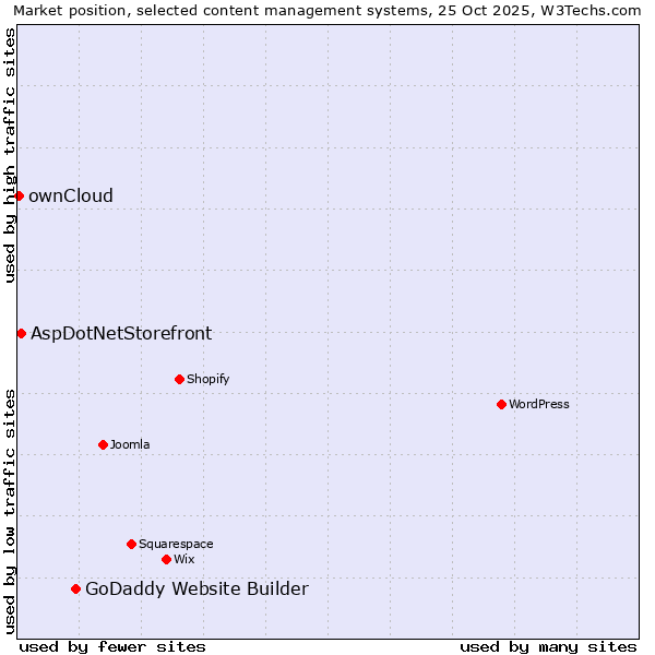 Market position of GoDaddy Website Builder vs. AspDotNetStorefront vs. ownCloud
