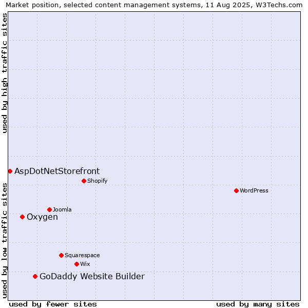 Market position of GoDaddy Website Builder vs. Oxygen vs. AspDotNetStorefront