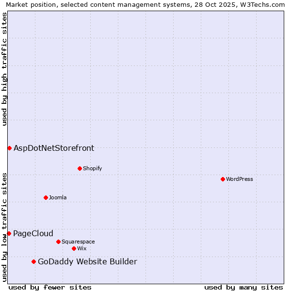 Market position of GoDaddy Website Builder vs. AspDotNetStorefront vs. PageCloud