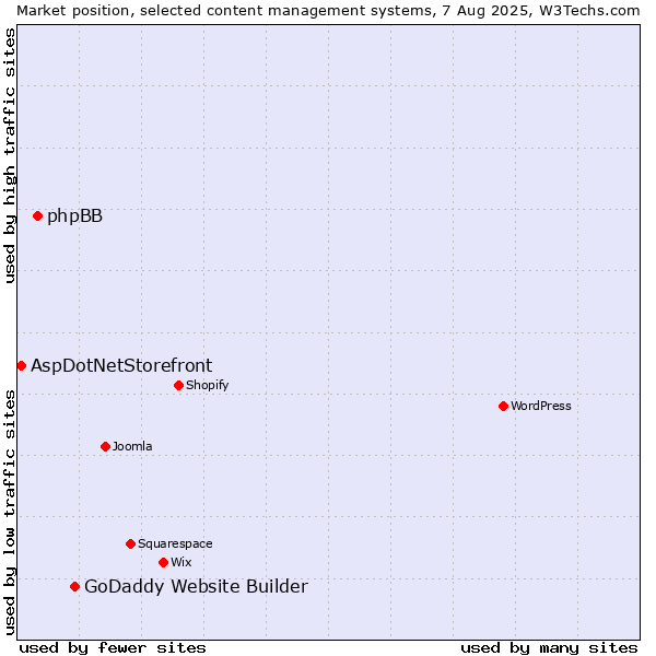 Market position of GoDaddy Website Builder vs. phpBB vs. AspDotNetStorefront
