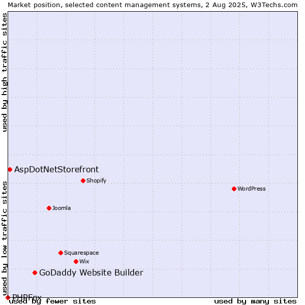 Market position of GoDaddy Website Builder vs. AspDotNetStorefront vs. PHPFox