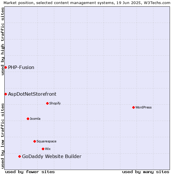 Market position of GoDaddy Website Builder vs. AspDotNetStorefront vs. PHP-Fusion