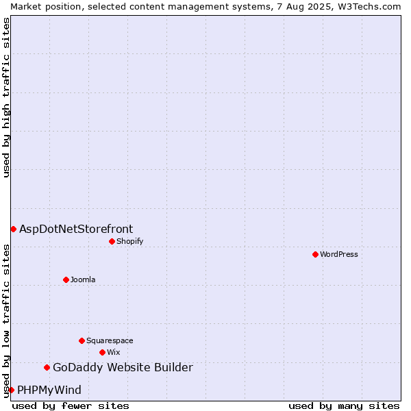 Market position of GoDaddy Website Builder vs. AspDotNetStorefront vs. PHPMyWind