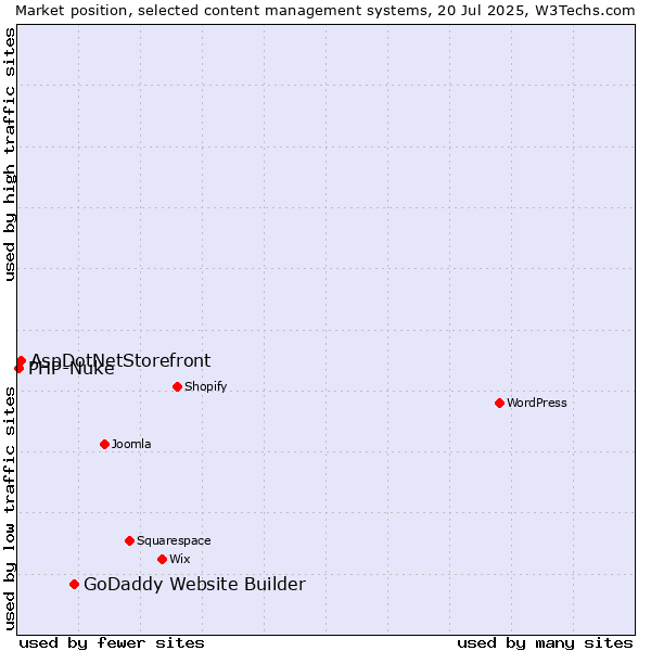 Market position of GoDaddy Website Builder vs. AspDotNetStorefront vs. PHP-Nuke