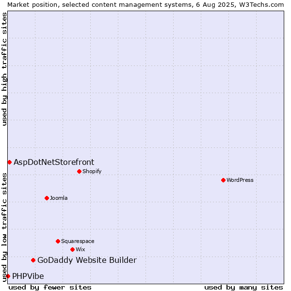 Market position of GoDaddy Website Builder vs. AspDotNetStorefront vs. PHPVibe