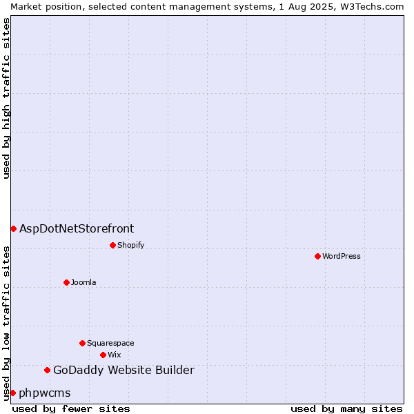 Market position of GoDaddy Website Builder vs. AspDotNetStorefront vs. phpwcms