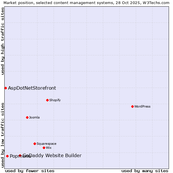 Market position of GoDaddy Website Builder vs. Popmenu vs. AspDotNetStorefront