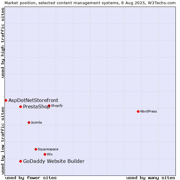 Market position of PrestaShop vs. GoDaddy Website Builder vs. AspDotNetStorefront