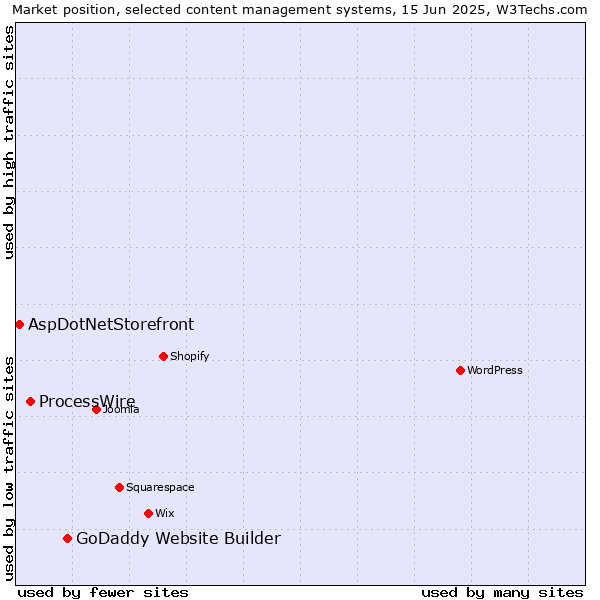Market position of GoDaddy Website Builder vs. ProcessWire vs. AspDotNetStorefront