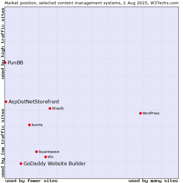 Market position of GoDaddy Website Builder vs. AspDotNetStorefront vs. PunBB