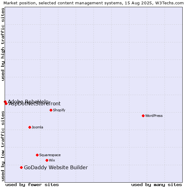 Market position of GoDaddy Website Builder vs. AspDotNetStorefront vs. Adobe RoboHelp