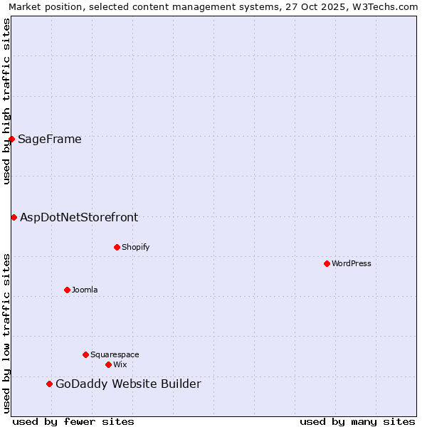 Market position of GoDaddy Website Builder vs. AspDotNetStorefront vs. SageFrame