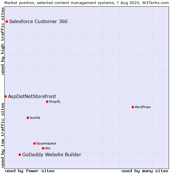Market position of GoDaddy Website Builder vs. Salesforce Customer 360 vs. AspDotNetStorefront