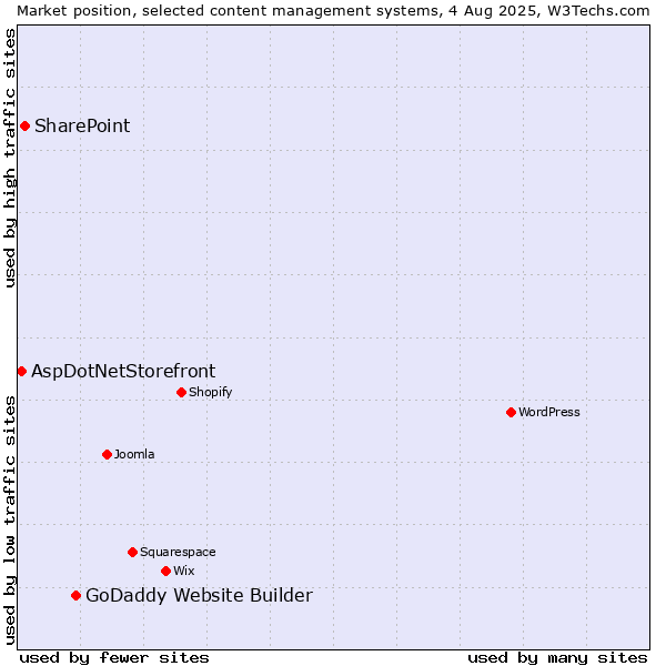 Market position of GoDaddy Website Builder vs. SharePoint vs. AspDotNetStorefront