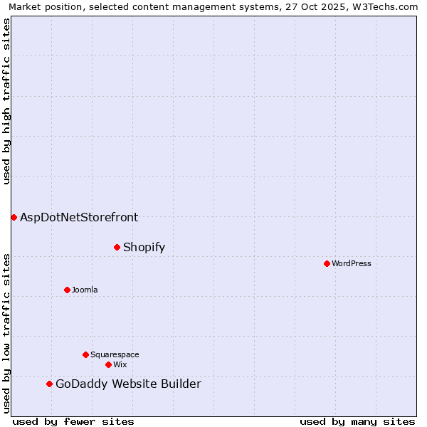 Market position of Shopify vs. GoDaddy Website Builder vs. AspDotNetStorefront