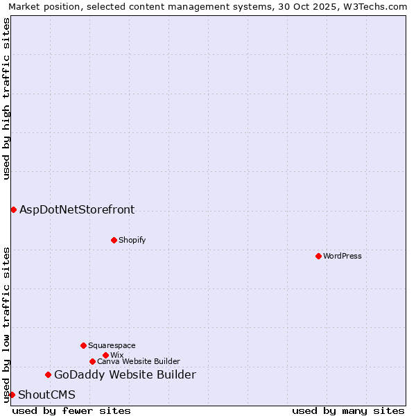 Market position of GoDaddy Website Builder vs. AspDotNetStorefront vs. ShoutCMS