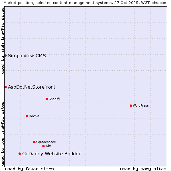 Market position of GoDaddy Website Builder vs. AspDotNetStorefront vs. Simpleview CMS