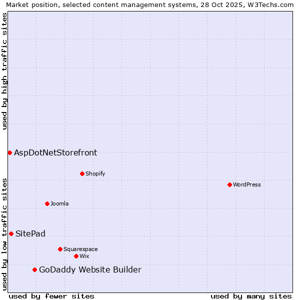 Market position of GoDaddy Website Builder vs. SitePad vs. AspDotNetStorefront