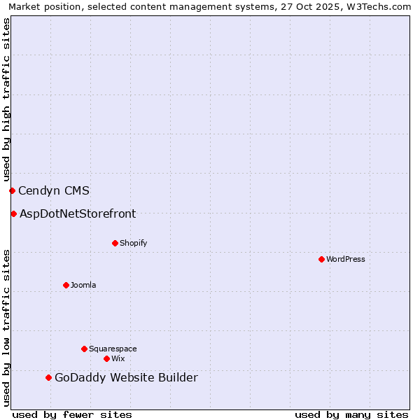 Market position of GoDaddy Website Builder vs. AspDotNetStorefront vs. Cendyn CMS