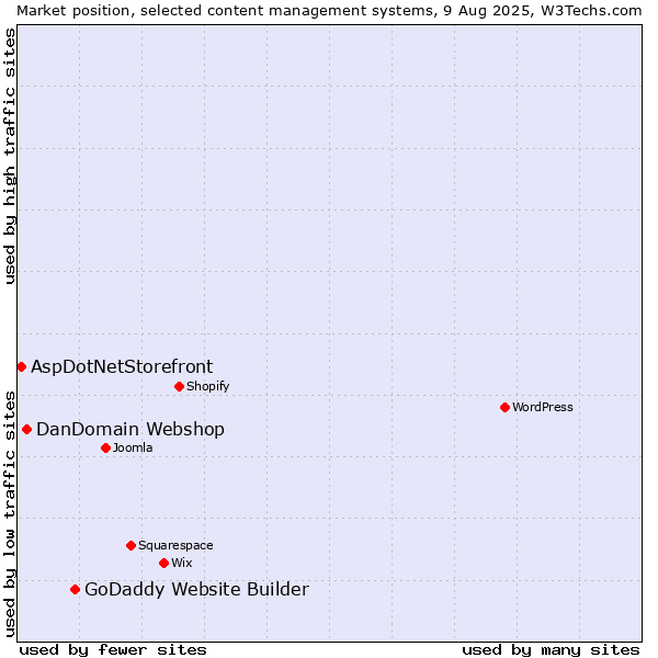 Market position of GoDaddy Website Builder vs. DanDomain Webshop vs. AspDotNetStorefront
