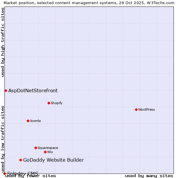 Market position of GoDaddy Website Builder vs. AspDotNetStorefront vs. Solodev CMS