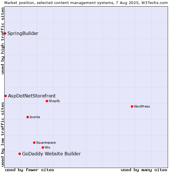 Market position of GoDaddy Website Builder vs. AspDotNetStorefront vs. SpringBuilder