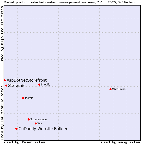 Market position of GoDaddy Website Builder vs. Statamic vs. AspDotNetStorefront