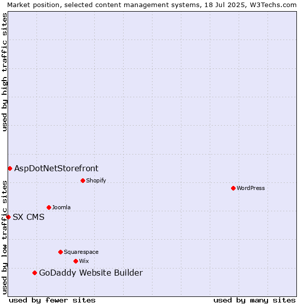 Market position of GoDaddy Website Builder vs. AspDotNetStorefront vs. SX CMS