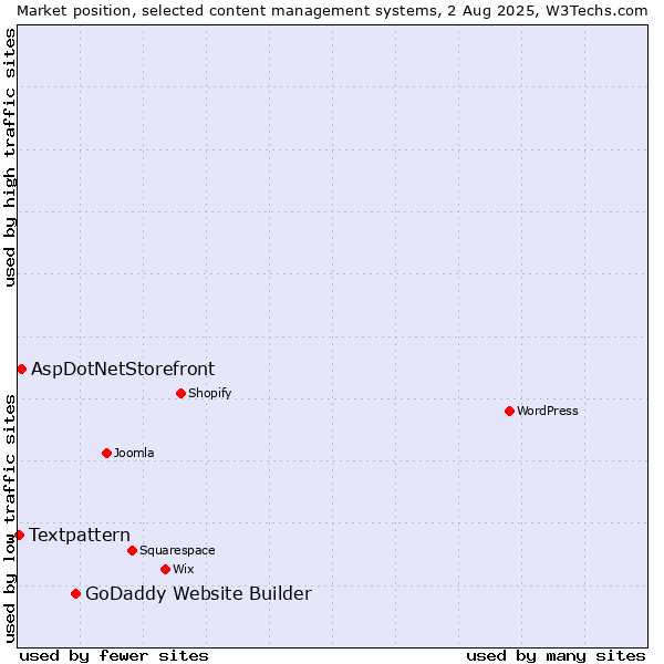 Market position of GoDaddy Website Builder vs. AspDotNetStorefront vs. Textpattern