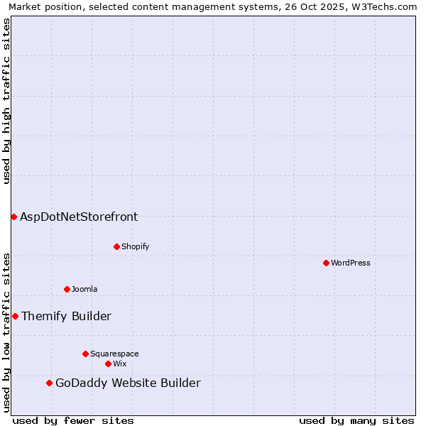 Market position of GoDaddy Website Builder vs. Themify Builder vs. AspDotNetStorefront
