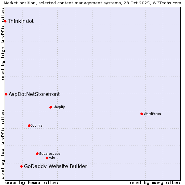 Market position of GoDaddy Website Builder vs. AspDotNetStorefront vs. Thinkindot