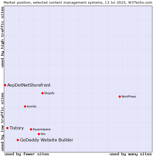 Market position of GoDaddy Website Builder vs. Tistory vs. AspDotNetStorefront