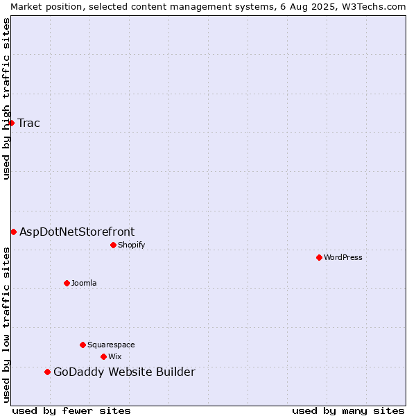 Market position of GoDaddy Website Builder vs. AspDotNetStorefront vs. Trac