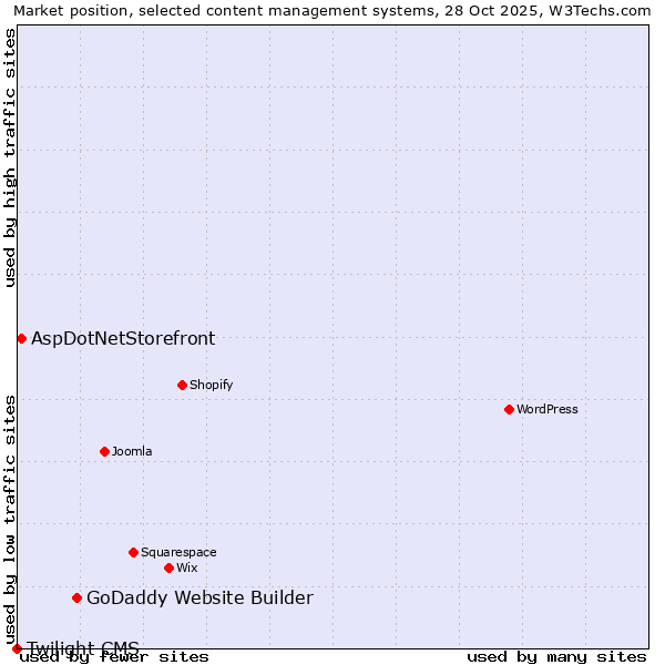 Market position of GoDaddy Website Builder vs. AspDotNetStorefront vs. Twilight CMS