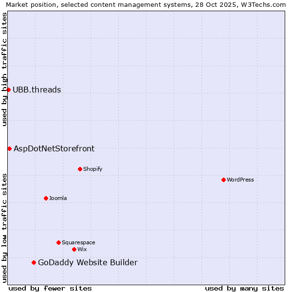 Market position of GoDaddy Website Builder vs. AspDotNetStorefront vs. UBB.threads