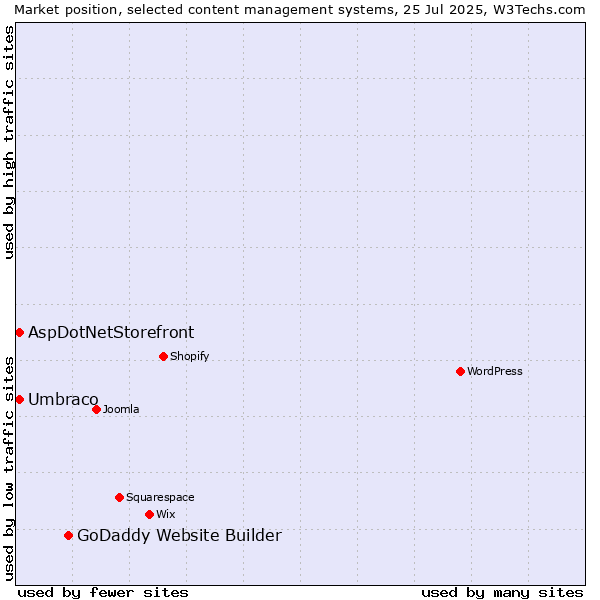 Market position of GoDaddy Website Builder vs. Umbraco vs. AspDotNetStorefront