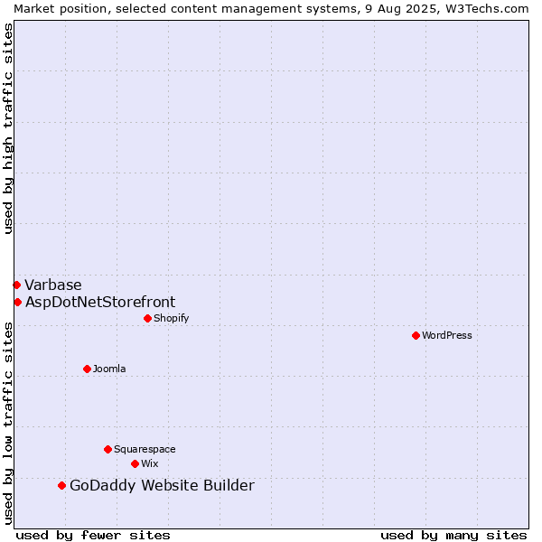 Market position of GoDaddy Website Builder vs. AspDotNetStorefront vs. Varbase