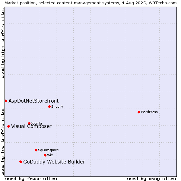 Market position of GoDaddy Website Builder vs. Visual Composer vs. AspDotNetStorefront