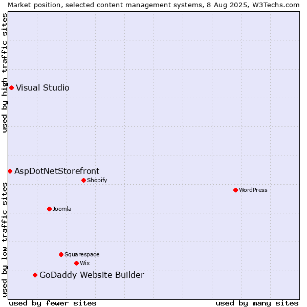 Market position of GoDaddy Website Builder vs. Visual Studio vs. AspDotNetStorefront