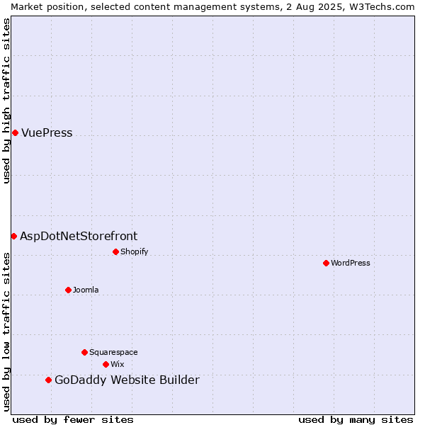 Market position of GoDaddy Website Builder vs. VuePress vs. AspDotNetStorefront