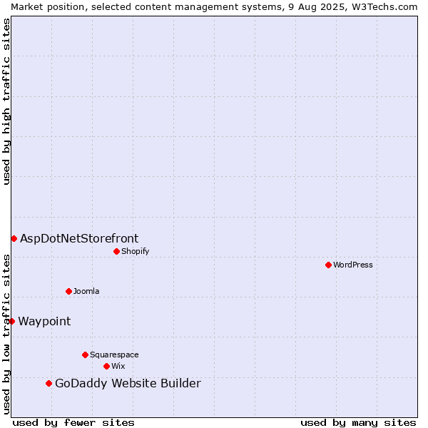 Market position of GoDaddy Website Builder vs. AspDotNetStorefront vs. Waypoint