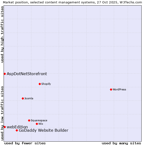 Market position of GoDaddy Website Builder vs. AspDotNetStorefront vs. webEdition