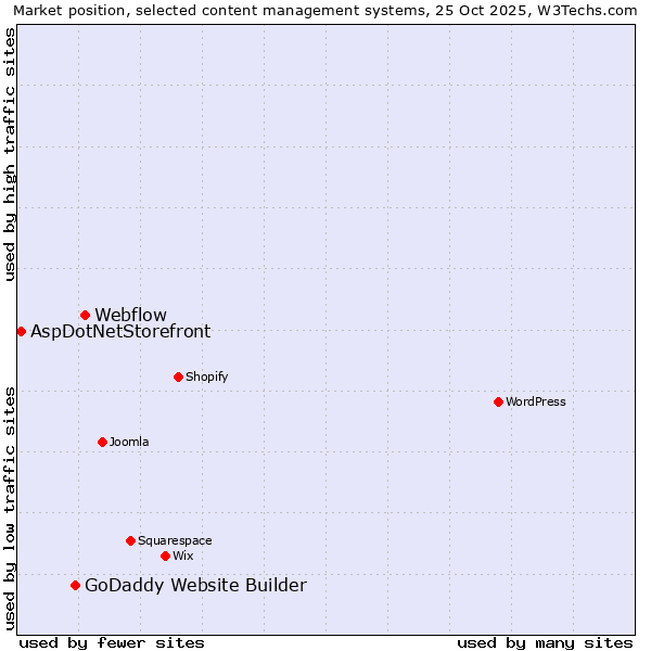 Market position of Webflow vs. GoDaddy Website Builder vs. AspDotNetStorefront